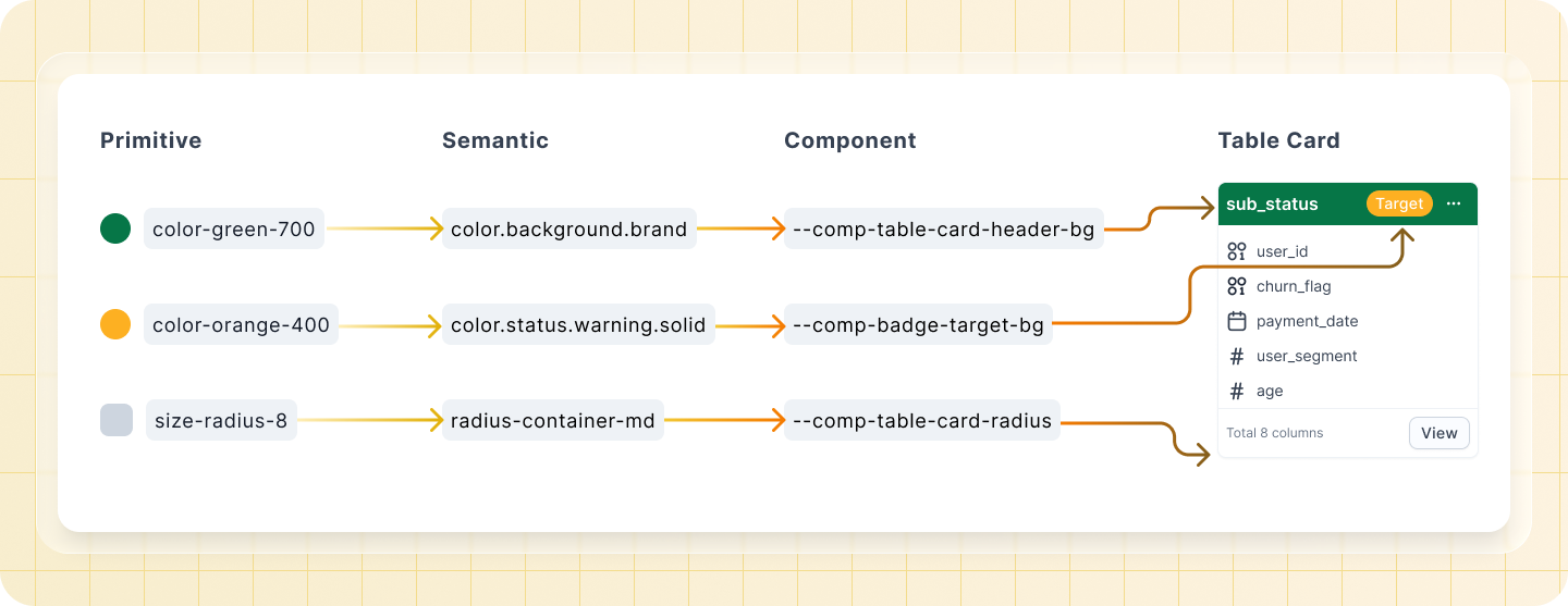 Three-layer design token flow: Primitive, Semantic, and Component tokens mapped to a Table Card UI